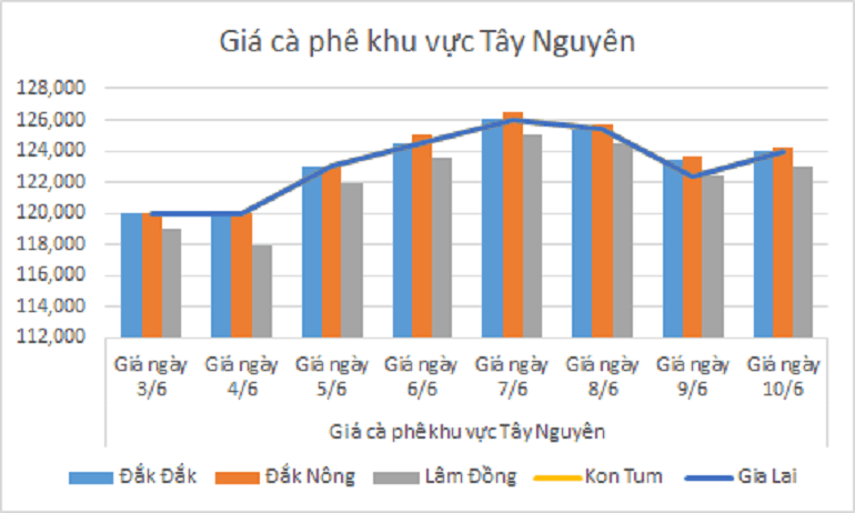 Bieu do gia ca phe ngay 10.6.2024_1717990083.png